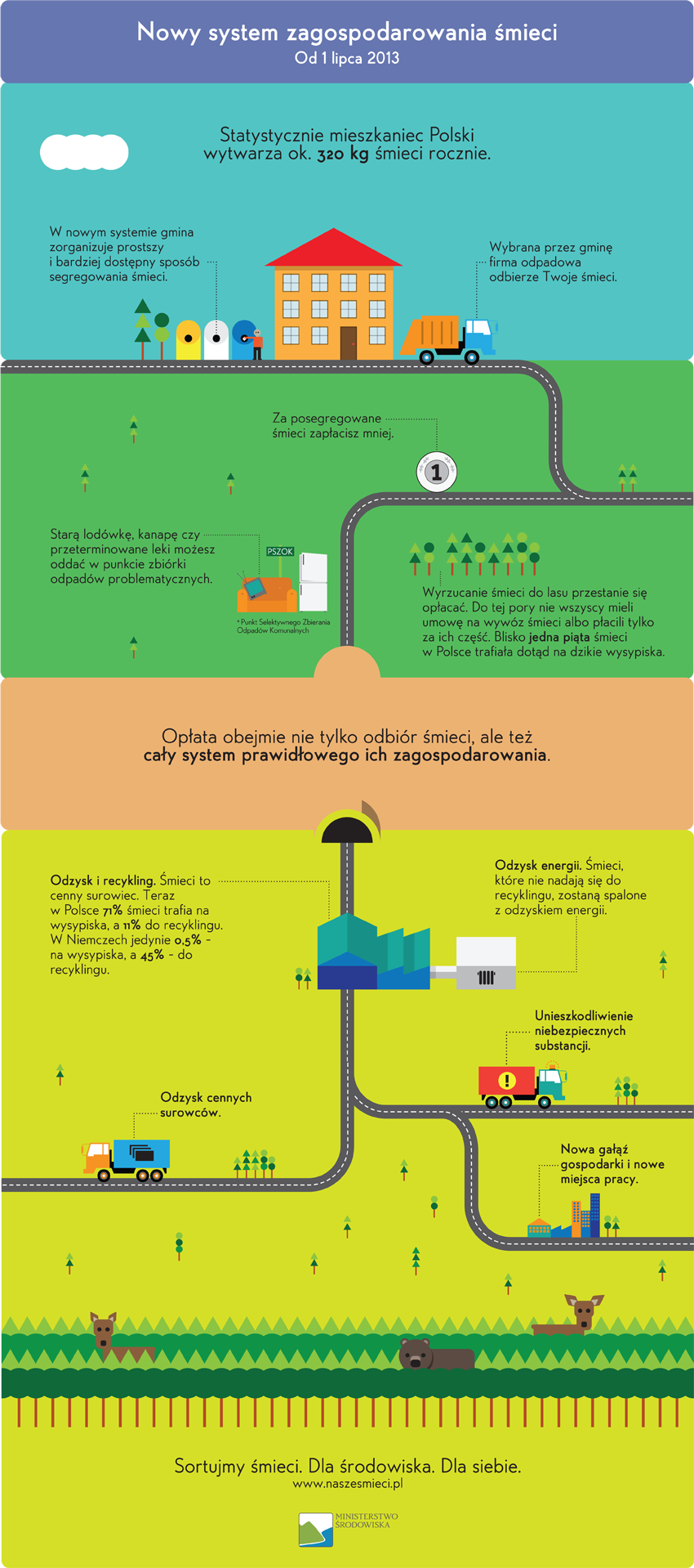 O nowym systemie zagospodarowania śmieci