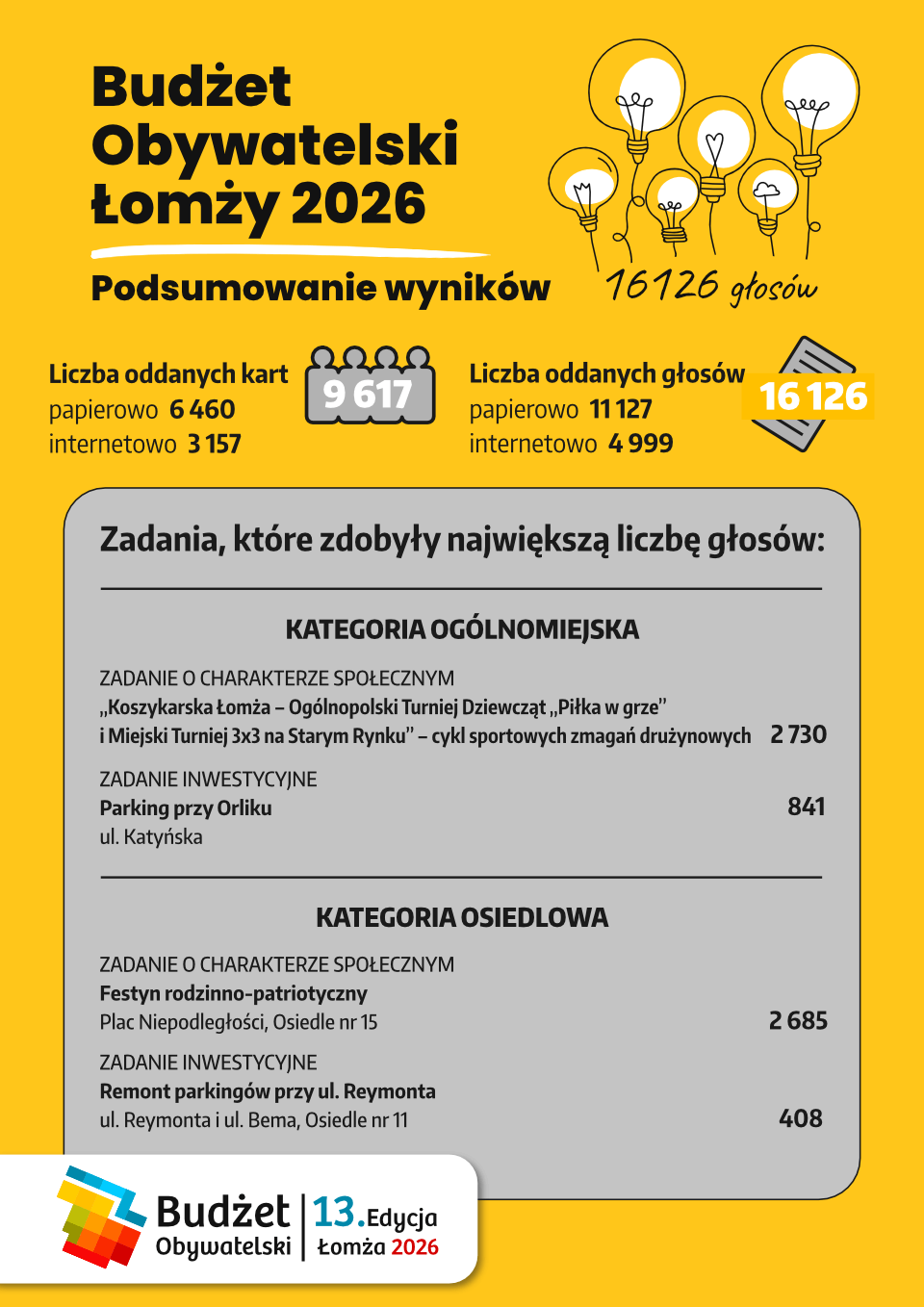 wyniki Budżetu Obywatelskiego 2026 plakat