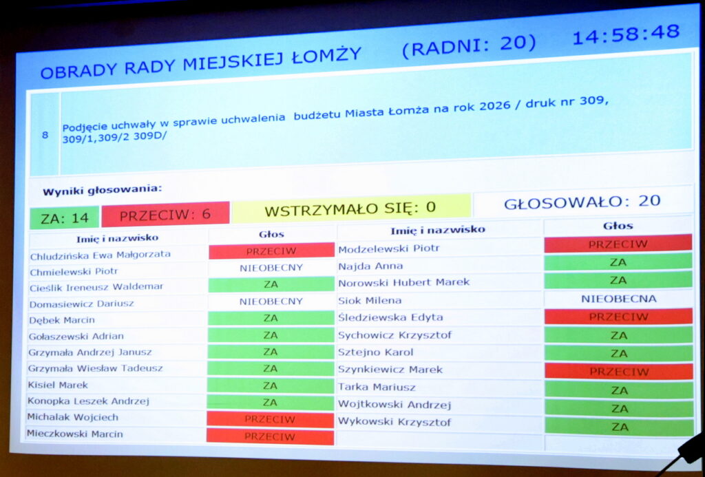 wyniki głosowania na budżet miasta na 2026 rok